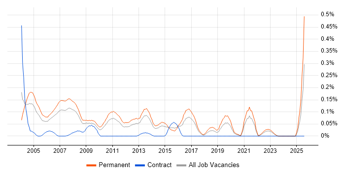 Job vacancy trend for Trainee Analyst in Yorkshire Job vacancy trend for Trainee Analyst in Yorkshire