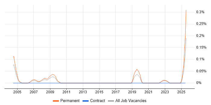 Job vacancy trend for Trainee Business Analyst in Yorkshire Job vacancy trend for Trainee Business Analyst in Yorkshire