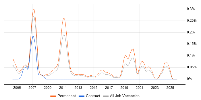 Trainee Consultant job vacancy trend in Yorkshire