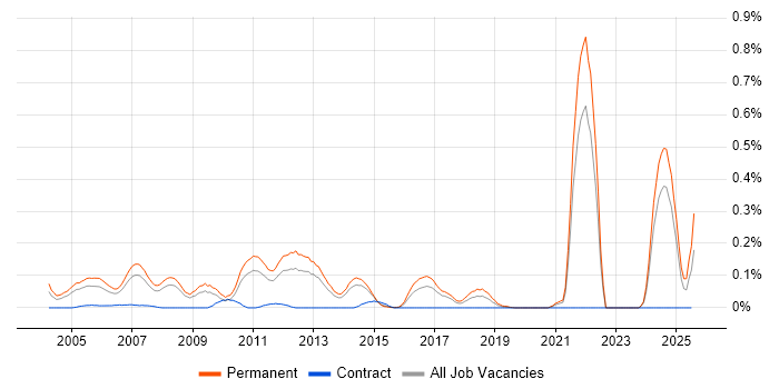Job vacancy trend for Trainee Developer in Yorkshire
