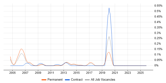 Trainee IT Support job vacancy trend in Yorkshire