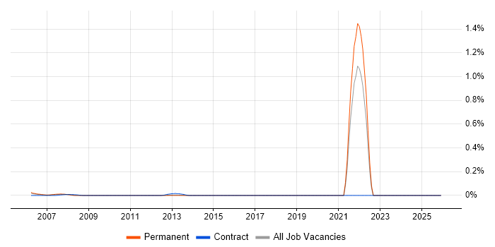 Trainee IT Technician job vacancy trend in Yorkshire