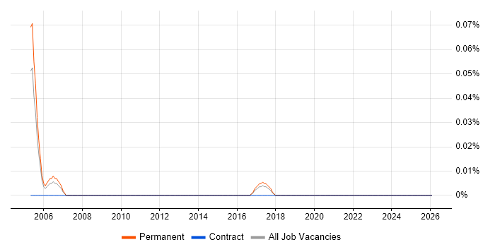 Trainee Network Administrator job vacancy trend in Yorkshire