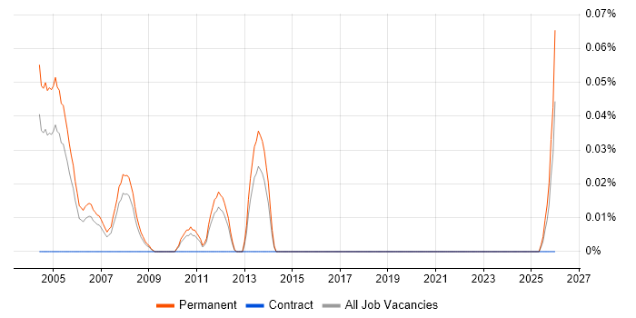 Trainee Programmer job vacancy trend in Yorkshire