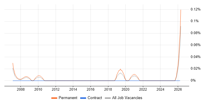 Trainee Project Manager job vacancy trend in Yorkshire