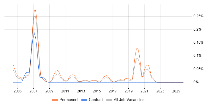 Trainee Recruitment Consultant job vacancy trend in Yorkshire