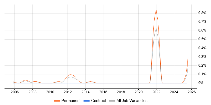 Job vacancy trend for Trainee Software Developer in Yorkshire Job vacancy trend for Trainee Software Developer in Yorkshire