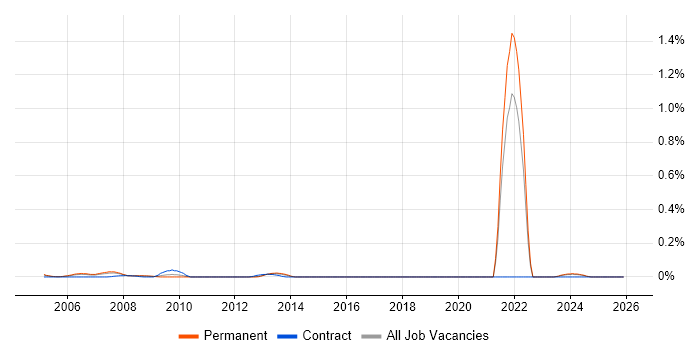 Trainee Technician job vacancy trend in Yorkshire
