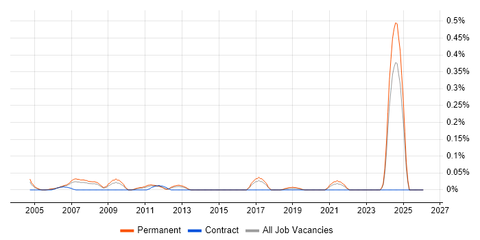 Trainee Web Developer job vacancy trend in Yorkshire
