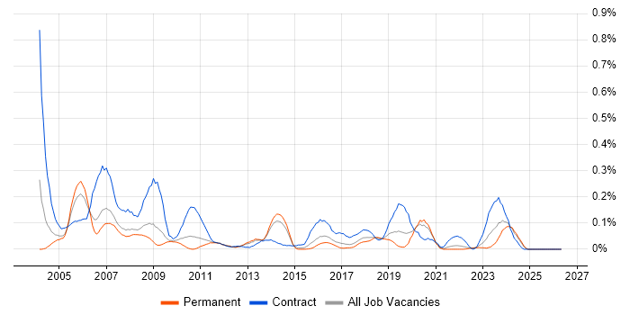 Training Manager job vacancy trend in Yorkshire