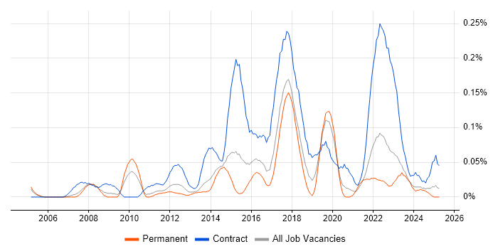 Job vacancy trend for Transformation Analyst in Yorkshire Job vacancy trend for Transformation Analyst in Yorkshire