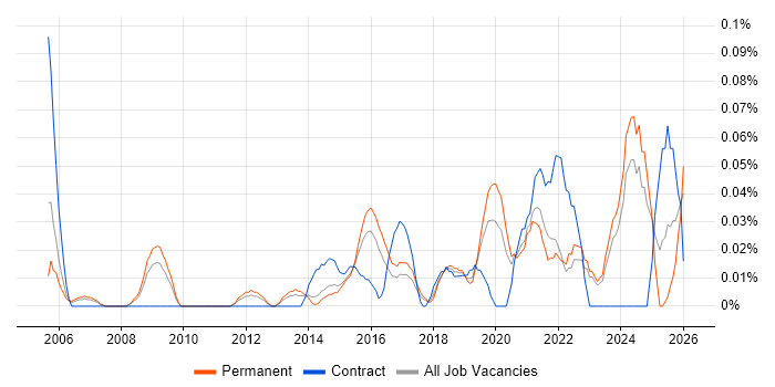 Transformation Director job vacancy trend in Yorkshire