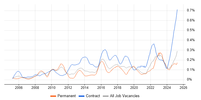 Job vacancy trend for Transformation Manager in Yorkshire Job vacancy trend for Transformation Manager in Yorkshire