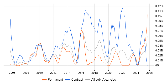 Transformation Programme Manager job vacancy trend in Yorkshire