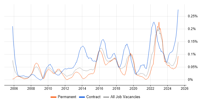 Job vacancy trend for Transformation Project Manager in Yorkshire