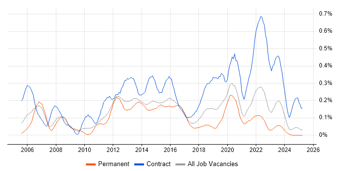 Job vacancy trend for Transition Manager in Yorkshire Job vacancy trend for Transition Manager in Yorkshire