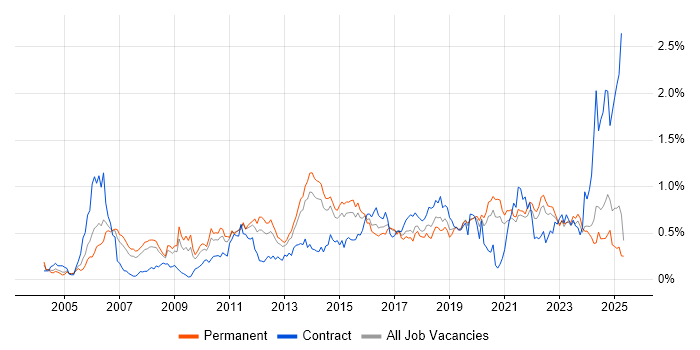 Job vacancy trend for Translating Business Requirements in Yorkshire