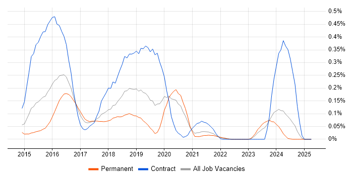 Job vacancy trend for Travis CI in Yorkshire Job vacancy trend for Travis CI in Yorkshire