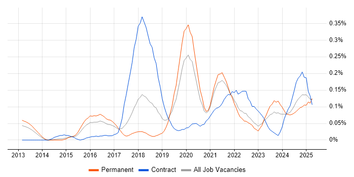Job vacancy trend for Trello in Yorkshire Job vacancy trend for Trello in Yorkshire