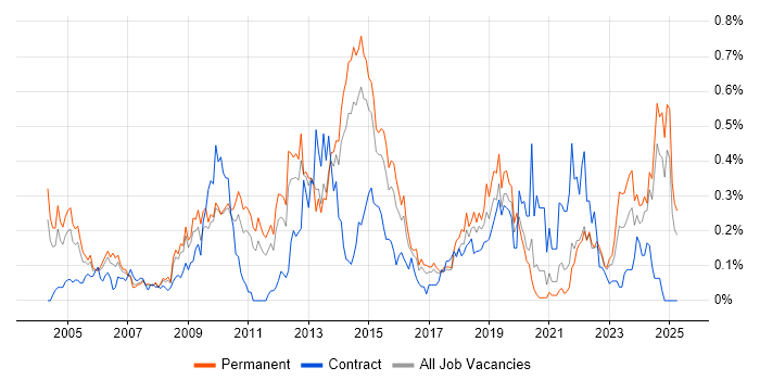 Job vacancy trend for Trend Analysis in Yorkshire Job vacancy trend for Trend Analysis in Yorkshire