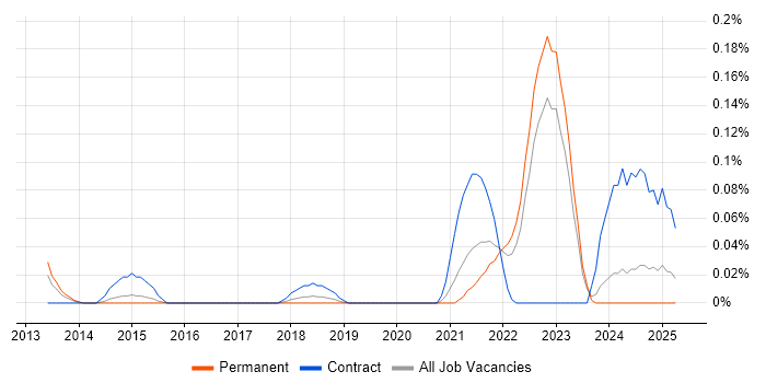 Job vacancy trend for Tricentis Tosca in Yorkshire Job vacancy trend for Tricentis Tosca in Yorkshire