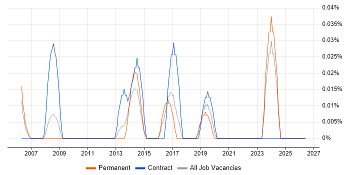 Turkish Language job vacancy trend in Yorkshire