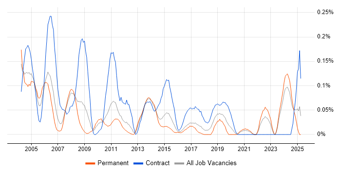 Job vacancy trend for Tuxedo in Yorkshire Job vacancy trend for Tuxedo in Yorkshire