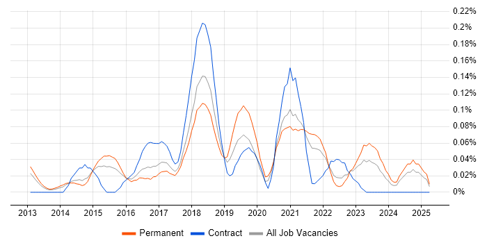 Job vacancy trend for Twig in Yorkshire Job vacancy trend for Twig in Yorkshire