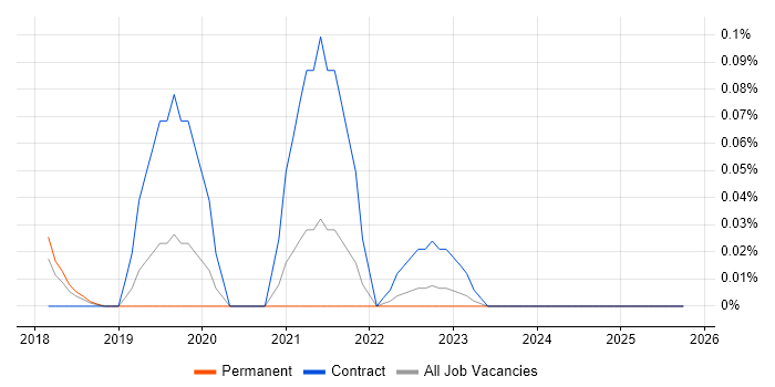 Twilio job vacancy trend in Yorkshire