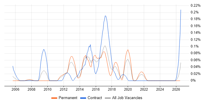 Two-Factor Authentication job vacancy trend in Yorkshire