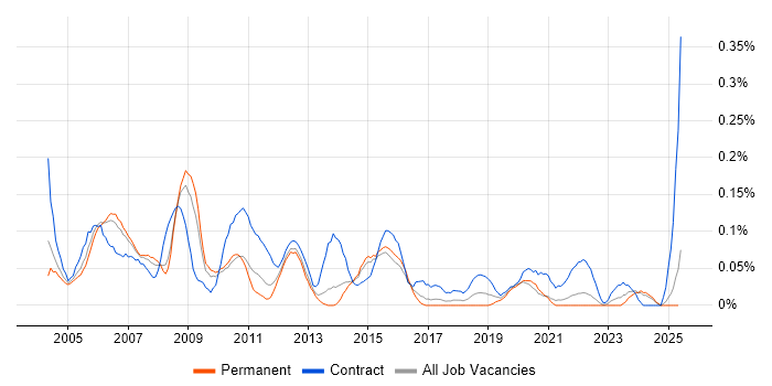 Job vacancy trend for UAT Tester in Yorkshire Job vacancy trend for UAT Tester in Yorkshire