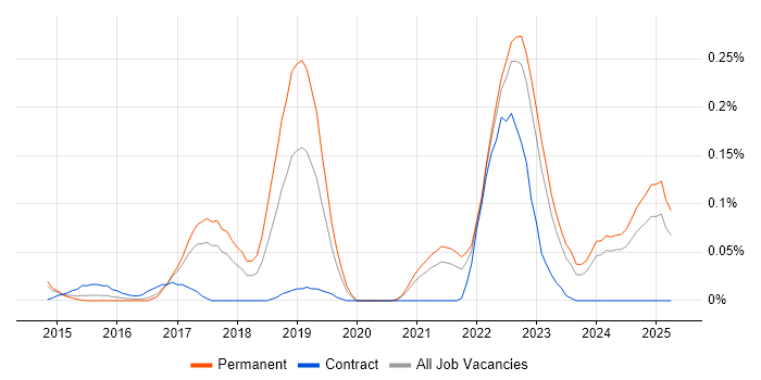 Job vacancy trend for Ubiquiti in Yorkshire