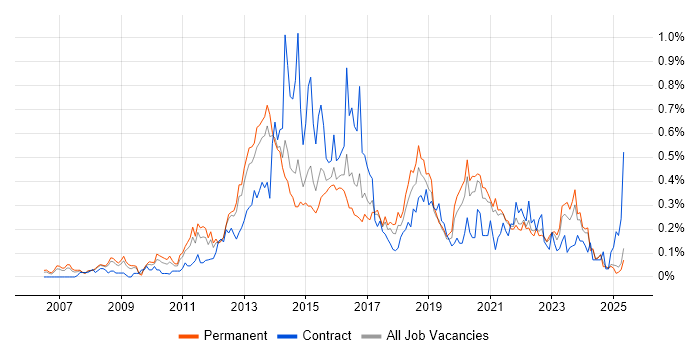 Job vacancy trend for Ubuntu in Yorkshire Job vacancy trend for Ubuntu in Yorkshire