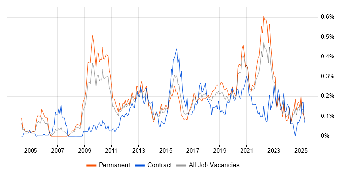 Job vacancy trend for UI Designer in Yorkshire Job vacancy trend for UI Designer in Yorkshire
