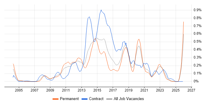 UI Developer job vacancy trend in Yorkshire