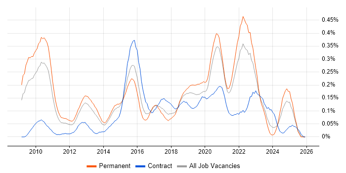 UI/UX Designer job vacancy trend in Yorkshire