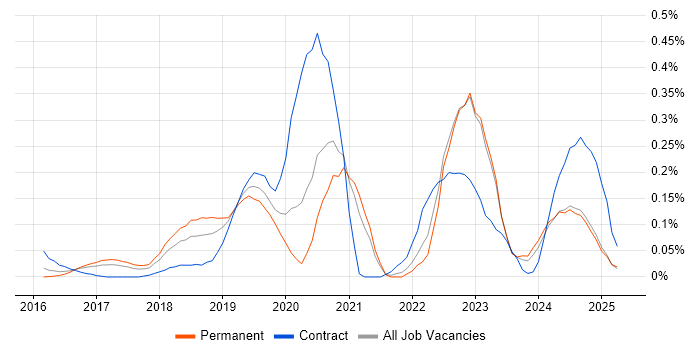 Job vacancy trend for UiPath in Yorkshire Job vacancy trend for UiPath in Yorkshire