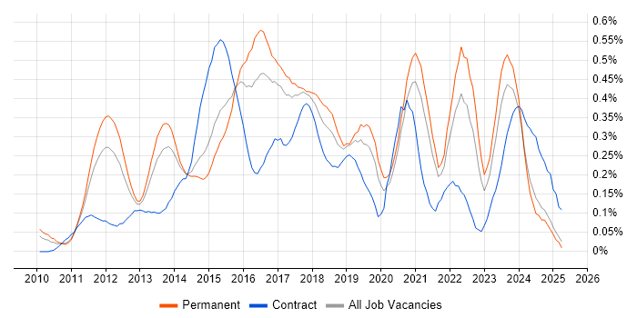 Job vacancy trend for Umbraco in Yorkshire Job vacancy trend for Umbraco in Yorkshire