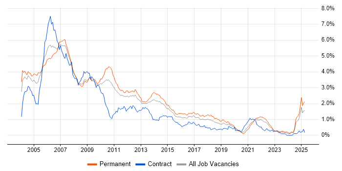 Job vacancy trend for UML in Yorkshire Job vacancy trend for UML in Yorkshire