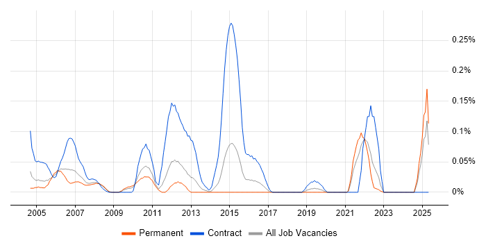 Job vacancy trend for UMTS in Yorkshire Job vacancy trend for UMTS in Yorkshire