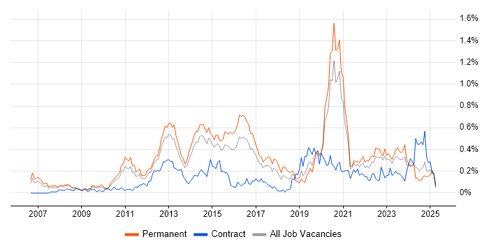 Job vacancy trend for Unified Communications in Yorkshire Job vacancy trend for Unified Communications in Yorkshire