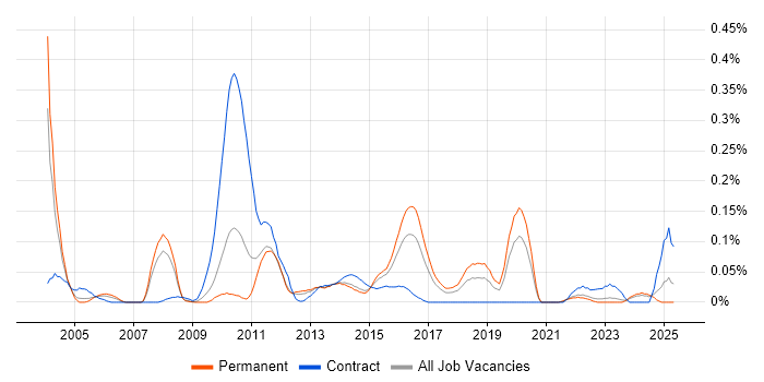 Job vacancy trend for Unisys in Yorkshire Job vacancy trend for Unisys in Yorkshire