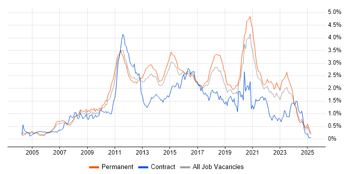 Job vacancy trend for Unit Testing in Yorkshire Job vacancy trend for Unit Testing in Yorkshire