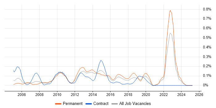 Job vacancy trend for Unit4 Business World in Yorkshire Job vacancy trend for Unit4 Business World in Yorkshire