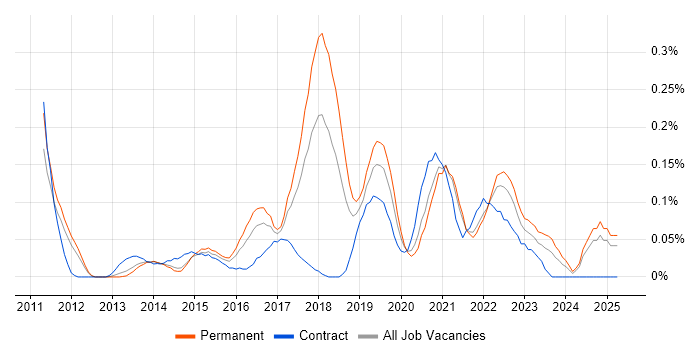 Job vacancy trend for Unity (Game Engine) in Yorkshire