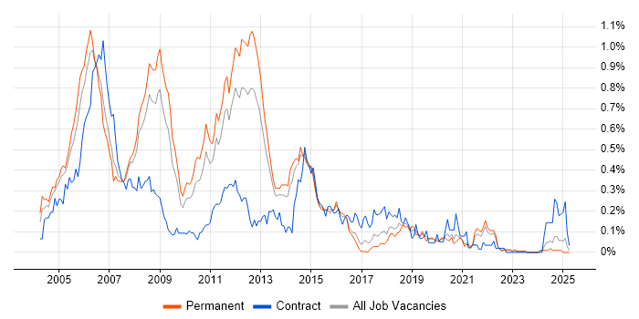 Job vacancy trend for Unix Administrator in Yorkshire Job vacancy trend for Unix Administrator in Yorkshire