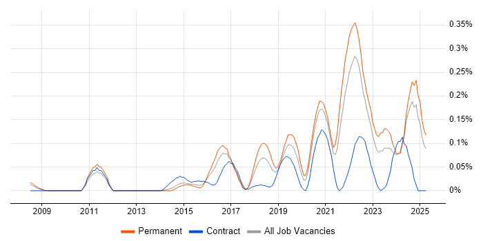 Job vacancy trend for Unreal Engine in Yorkshire Job vacancy trend for Unreal Engine in Yorkshire