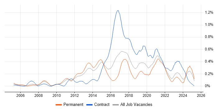 Job vacancy trend for Usability Testing in Yorkshire Job vacancy trend for Usability Testing in Yorkshire