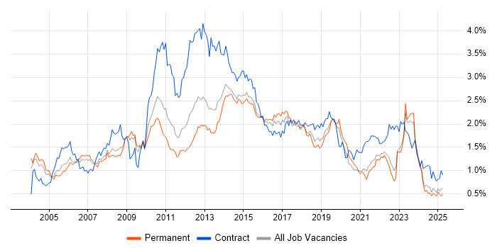 Job vacancy trend for User Acceptance Testing in Yorkshire Job vacancy trend for User Acceptance Testing in Yorkshire