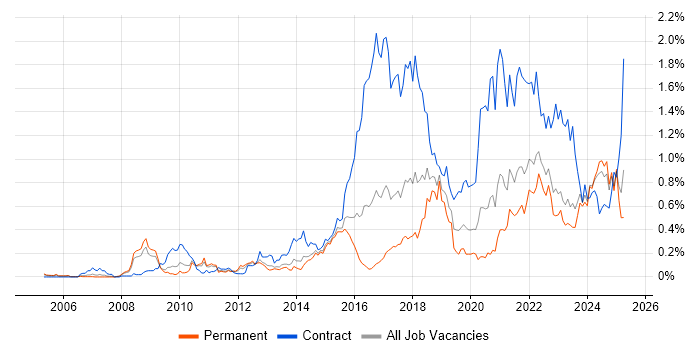Job vacancy trend for User-Centered Design (UCD) in Yorkshire Job vacancy trend for User-Centered Design (UCD) in Yorkshire